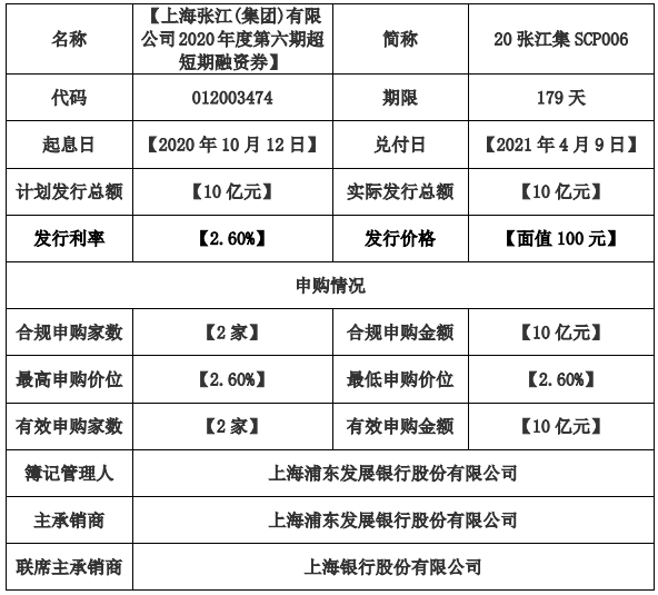 上海张江集团：成功发行10亿元超短期融资券 票面利率2.60%-中国网地产