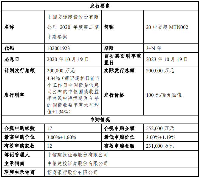中国交建：成功发行20亿元中期票据 票面利率4.34%-中国网地产