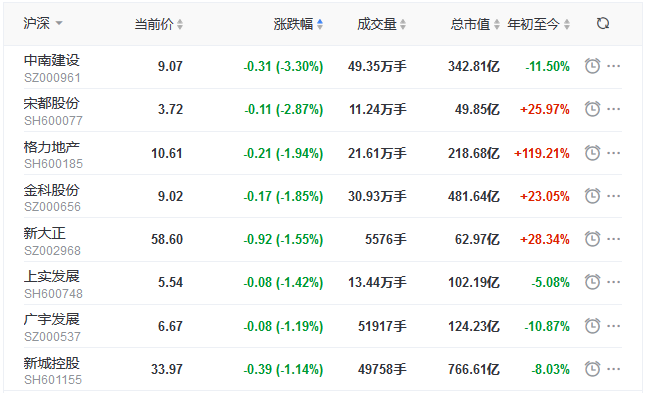 地产股收盘丨三大股指集体收涨 创业板指涨1.89% 世茂股份涨3%-中国网地产