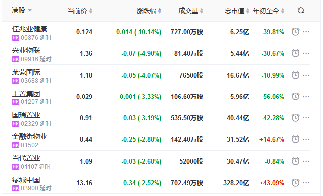 地产股收盘丨恒指收涨0.11% 嘉泓物流涨36.03%-中国网地产