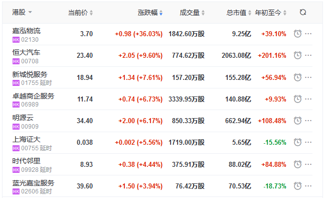 地产股收盘丨恒指收涨0.11% 嘉泓物流涨36.03%-中国网地产