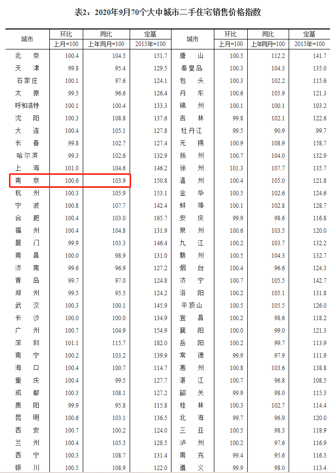 官宣：9月南京新房價格環比繼續持平-中國網地産