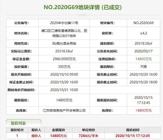 南京53.75億元出讓5宗地塊 香港嘉華47.9億元競得1宗-中國網地産