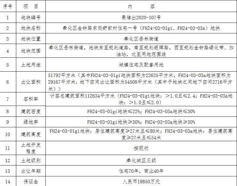 荣安12.41亿元竞得宁波奉化区1宗住宅用地 溢价率25.22%-中国网地产