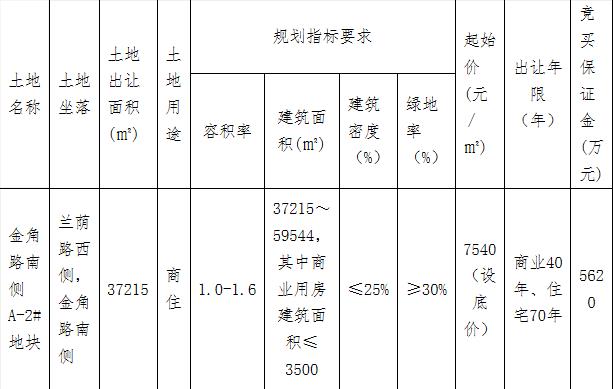 中昂置業3.57億元競得金華蘭溪市1宗商住用地 溢價率27.45%-中國網地産