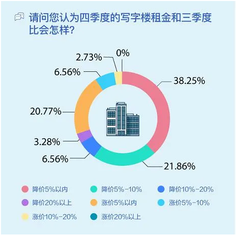 58安居客发布Q3三十城写字楼租赁指数 签约客户主要集中于金融、教育行业-中国网地产