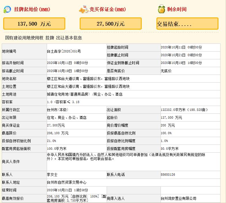 華鴻嘉信20.61億元競得台州椒江1宗商住用地 溢價率49.89%-中國網地産
