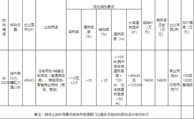 奥园7.42亿元竞得漳州角美1宗商住地块-中国网地产