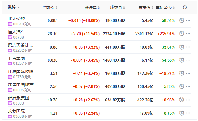 地产股收盘丨恒指收涨0.75% 北大资源涨18.06%-中国网地产