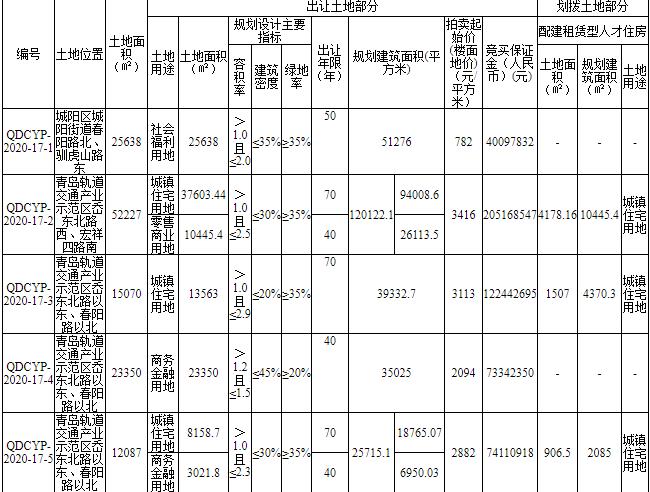 青島23.46億元出讓15宗地塊 綠地集團11.05億元競得4宗-中國網地産