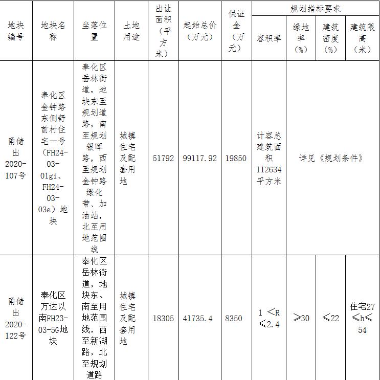 榮安5.64億元競得寧波奉化區1宗住宅用地 溢價率35.22%-中國網地産