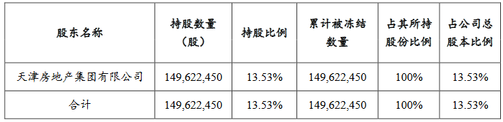 天房发展：天房集团1.496亿股股份被轮候冻结 期限三年-中国网地产
