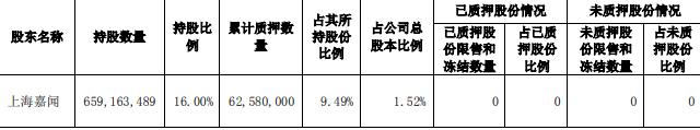 阳光城：上海嘉闻解除质押5.95亿股股份 占总股本14.45%-中国网地产