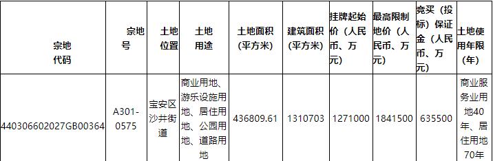深圳294.42亿元挂牌8宗地块-中国网地产