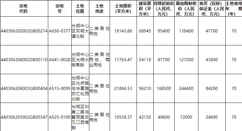 深圳294.42亿元挂牌8宗地块-中国网地产