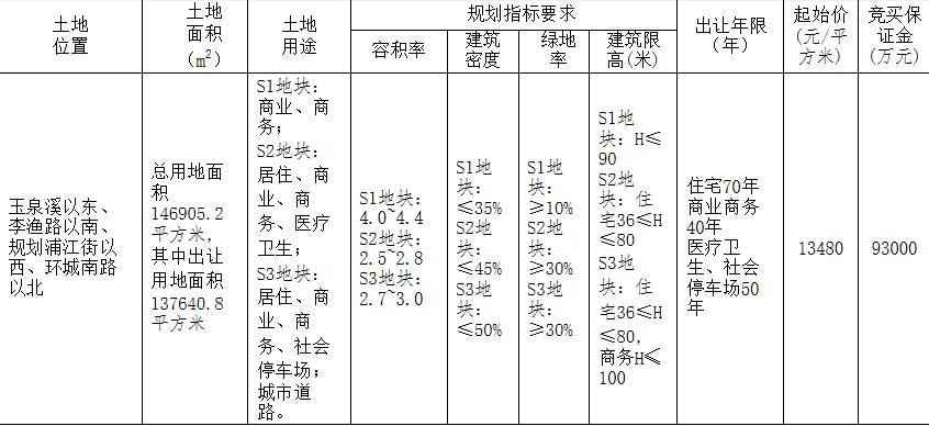 上海皝旭26.7亿元竞得金华1宗商住用地 溢价率43.92%-中国网地产