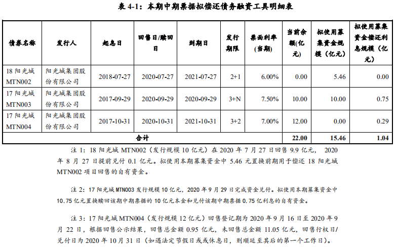 阳光城：拟发行16.5亿元中期票据 用于偿还非金融企业债务融资工具-中国网地产