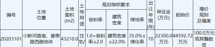 兴邦置业5.55亿元竞得盐城亭湖区1宗住宅地块 溢价率24.44%-中国网地产