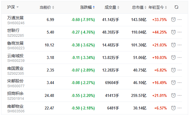 地产股收盘丨两市冲高回落 沪指收跌1.04% 万通发展跌7.91%-中国网地产