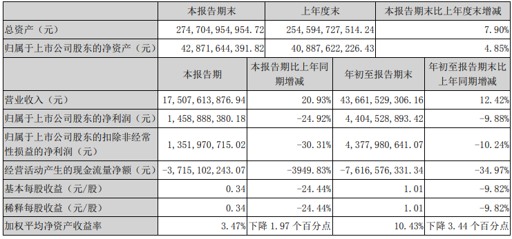 榮盛發展：前三季度歸屬股東凈利潤44.04億元 同比降9.88%-中國網地産