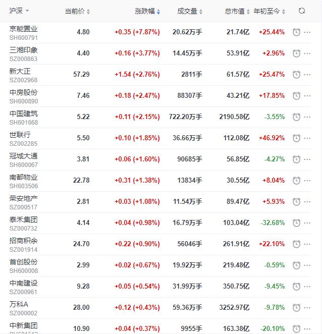 地产股收盘丨沪指收跌0.82% 京能置业收涨7.87% 荣盛发展收跌5.98%-中国网地产