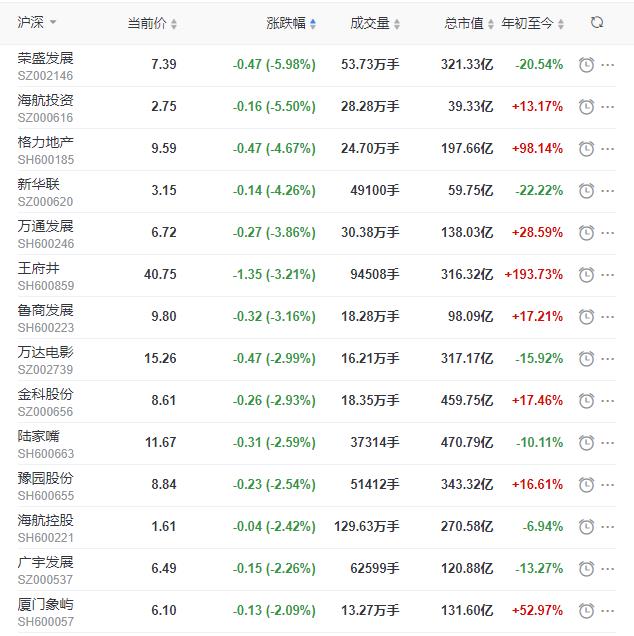 地产股收盘丨沪指收跌0.82% 京能置业收涨7.87% 荣盛发展收跌5.98%-中国网地产