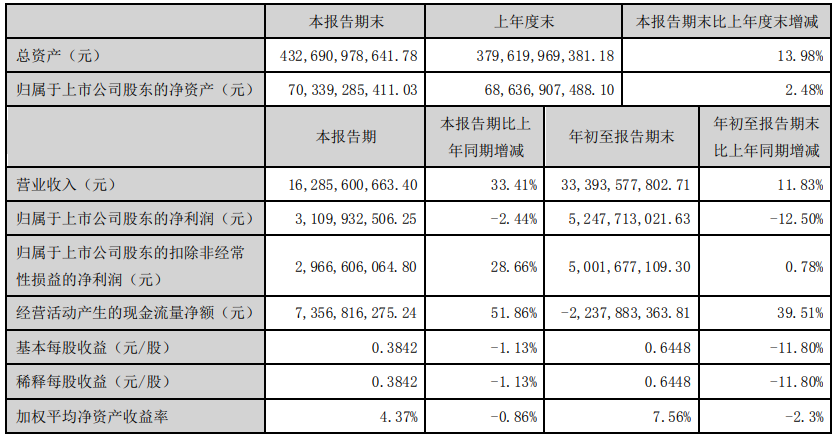 华侨城A：前三季度归属股东净利润52.47亿元 同比减少12.5%-中国网地产