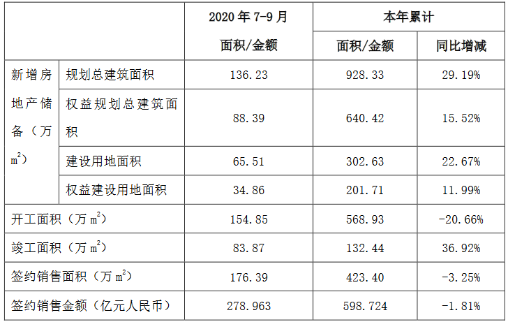 中国铁建：前三季度房地产板块签约销售额598.724亿元-中国网地产