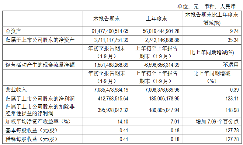 鲁商发展：前三季度归属股东净利润4.12亿元 同比增123.11%-中国网地产