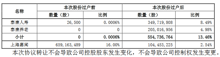 阳光城：5.54亿股股份过户登记手续完成-中国网地产