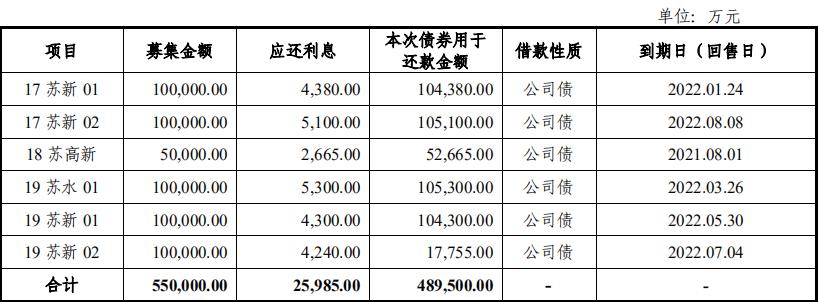 苏高新集团：48.95亿元公司债已提交注册-中国网地产