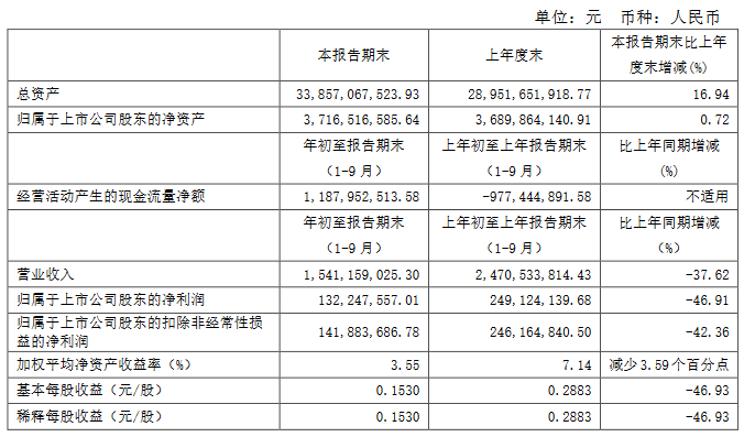 天地源：前三季度归属股东净利润1.32亿元 同比减少46.91%-中国网地产