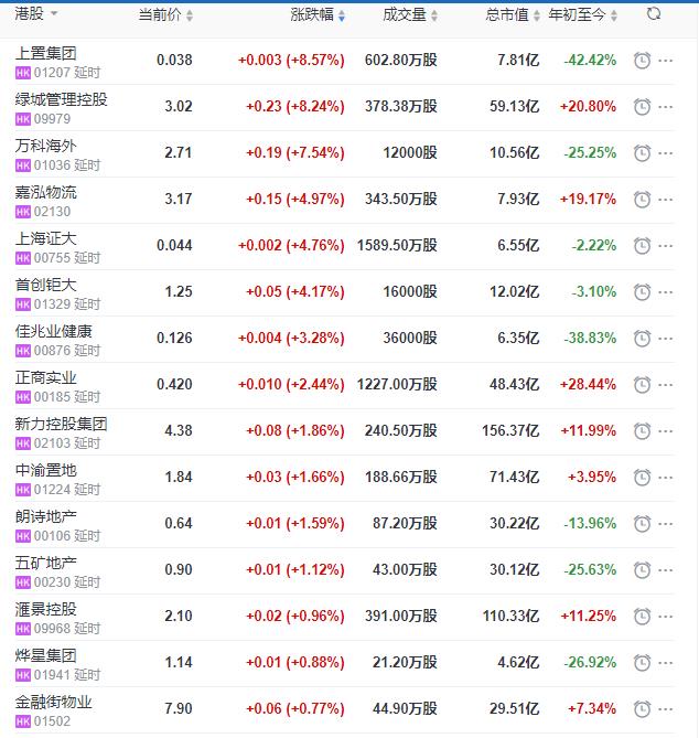 地産股收盤丨恒指收跌0.53% 綠城管理控股收漲8.24%-中國網地産