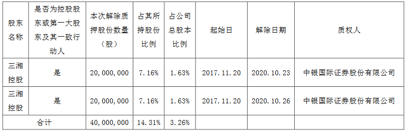三湘印象：三湘控股解除质押4000万股公司股份 占总股本的3.26%-中国网地产