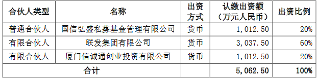 建发股份：联发集团拟出资3037.5万元认购安科基金份额-中国网地产