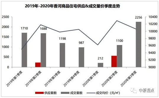 环京市场︱3季度4区域成交量上涨 香河房价跌幅最大-中国网地产
