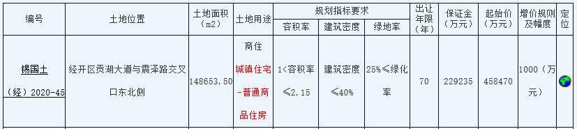 华发47.05亿元竞得无锡市经开区一宗商住用地 溢价率2.62%-中国网地产