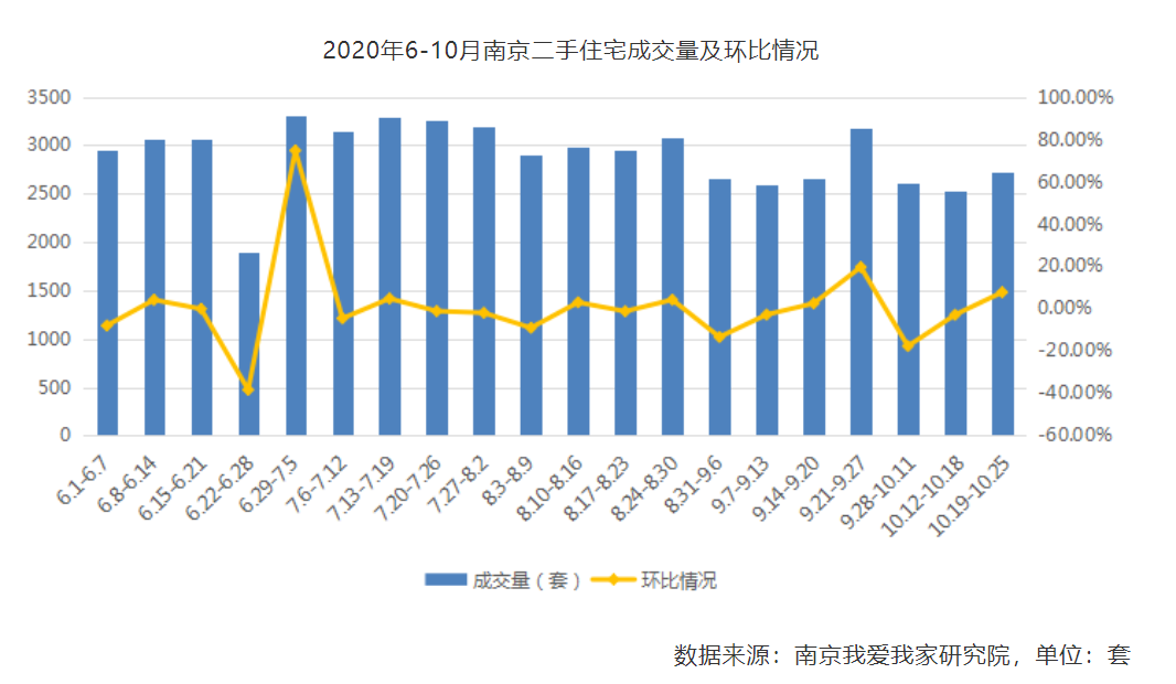 连跌两周 南京二手房交易量回升-中国网地产