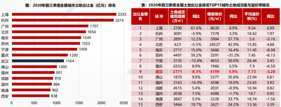 中指研究院：前三季度武汉土地出让金1164亿元 与去年同期持平-中国网地产