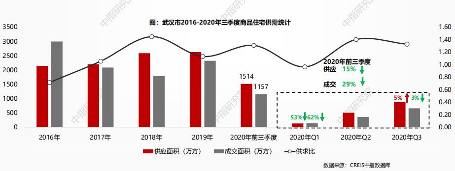 中指研究院：截至三季度末武汉住宅存量面积1692万方 环比增加13.7%-中国网地产