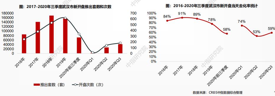 中指研究院：截至三季度末武汉住宅存量面积1692万方 环比增加13.7%-中国网地产