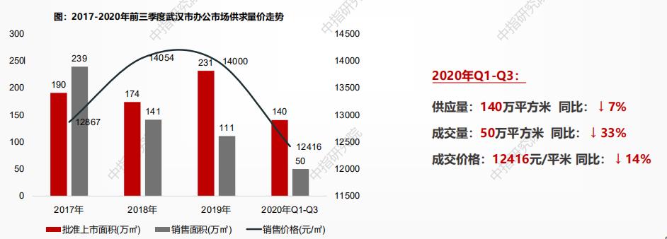 中指研究院：截至三季度末武漢住宅存量面積1692萬方 環比增加13.7%-中國網地産