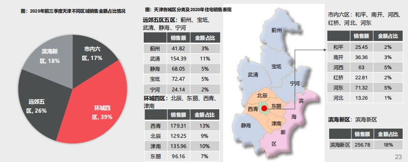 中指研究院：前三季度天津商品住宅供应面积916.06万平 同比下跌21%-中国网地产