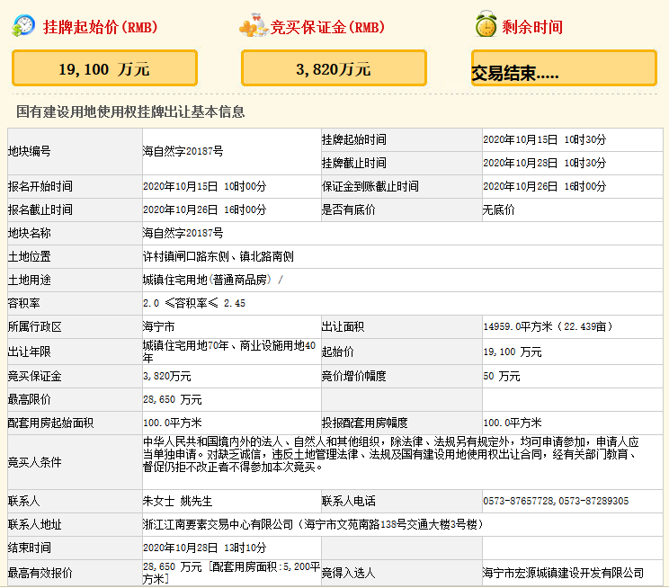 宏达控股2.87亿元竞得嘉兴海宁市一宗商住用地 溢价率50%-中国网地产