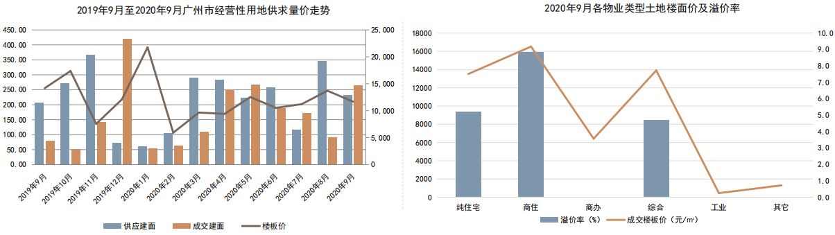 克而瑞：9月广州土地成交价317.63亿元 同比增加177%-中国网地产