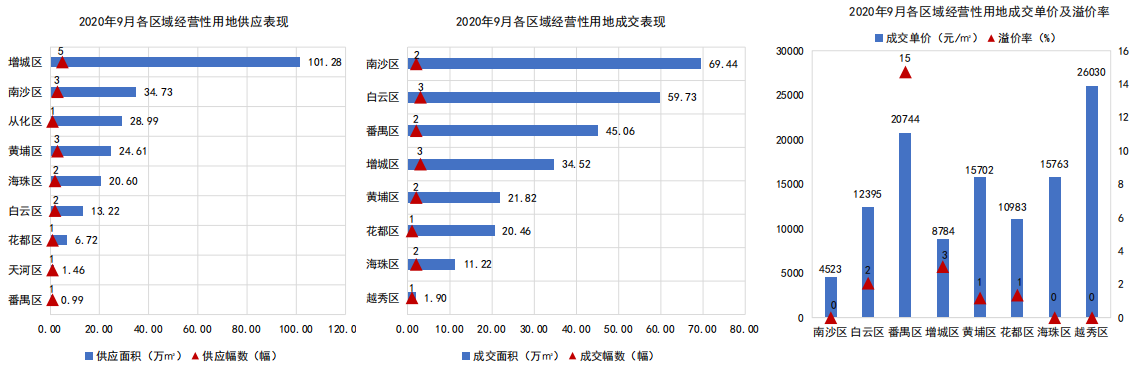 克而瑞：9月廣州土地成交價317.63億元 同比增加177%-中國網地産