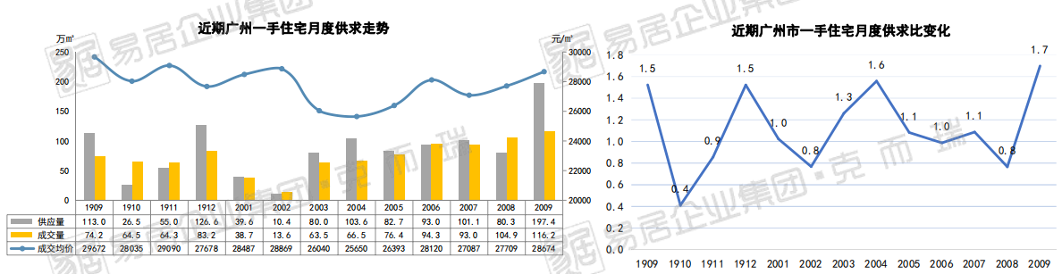 克而瑞：9月广州商品住宅成交116.2万平 同比增加57%-中国网地产