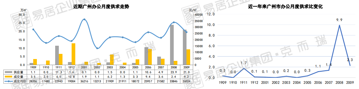 克而瑞：9月广州办公市场新增成交9.2万平 同比增164%-中国网地产