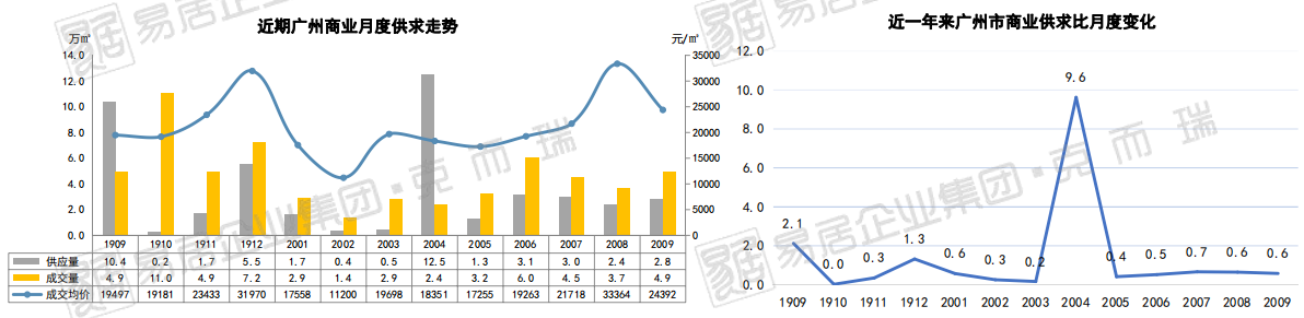 克而瑞：9月广州商业市场新增成交4.9万平 环比增32%-中国网地产