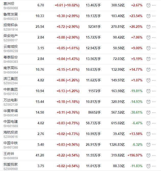 地产股收盘丨沪指收涨0.46% 葛洲坝涨停-中国网地产
